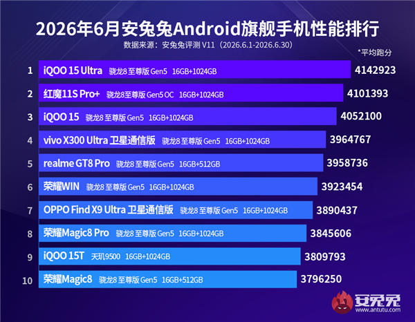 6月安卓性能榜出炉：骁龙差点儿屠榜 天玑仅剩一根独苗