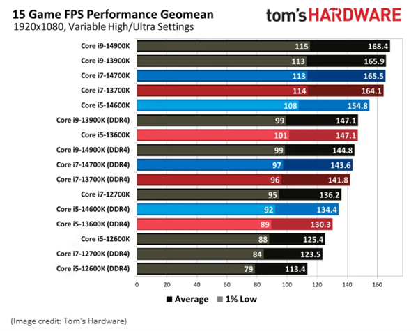 DDR4拖后腿了！英特尔平台DDR4/DDR5性能实测：最大差25.3%