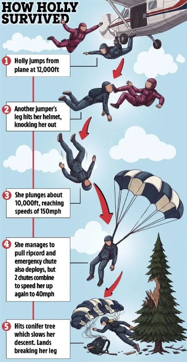 3000米高空跳伞时女子被一脚踢晕！奇迹生还后还想再跳一次