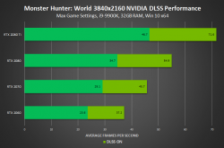 《怪物猎人：世界》DLSS截图 NVIDIA性能最高提升50%