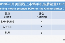 美国人在网上喜欢买啥手机？第一不是苹果 摩托排第四