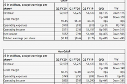 NVIDIA发布Q2财报：营收25.8亿美元 净利润暴跌50%