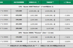 AMD锐龙3000处理器上市调查：降价10% 12核锐龙9 3900X缺货