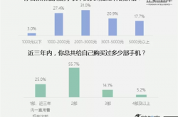 95/00/05后都在用多贵的手机？1000元以下仅占3%