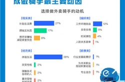 饿了么发布大学生骑手报告：一个月赚三个月生活费 38%脾气变小