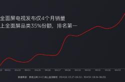 发布仅4个月 小米线上销量占全面屏电视35%份额