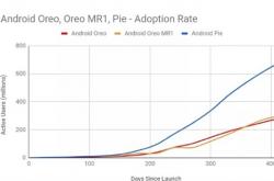 iOS 13安装率超50%：而Android 9一年了安装率不足25%