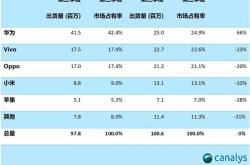 三季度华为手机大陆市场出货量大增66%：市场份额已近半、8倍于苹果