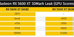 AMD RX 5600XT现身跑分：较5500XT提升35%、明年1月发