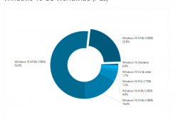 Win10版本占比一览：v1903依然最稳定 占比52.6％
