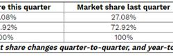 7nm Navi显卡立功：AMD独显份额增至31% NVIDIA份额跌至69%