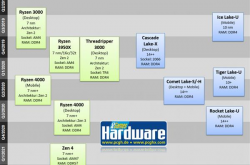 AMD锐龙5000系列处理器最快2021年Q1问世：7nm+、DDR5来了？