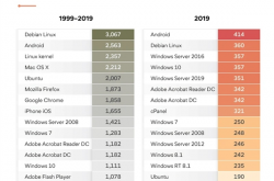 权威数据显示 Windows 10漏洞数量少于Linux、Mac OS X和Android