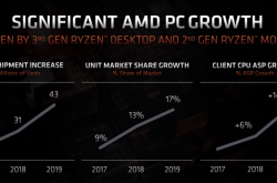 AMD：锐龙处理器已出货9700万颗 市场份额17％