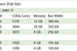 RTX 3080 Ti显卡用上12GB GDDR6显存 18Gbps速率：性能大涨40%