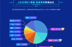鲁大师Q1安卓手机市场占比：华为荣耀合砍33%