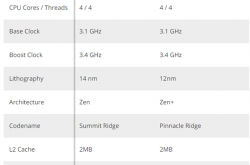 AMD良心 发布三年的锐龙3 1200 升级12nm Zen+ 售价不变