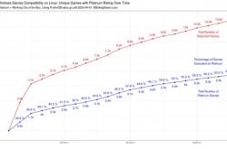 Valve倾力移植 6500个PC游戏降临Linux：完美运行