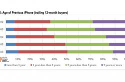 暴降千元后！iPhone 11成苹果最畅销机型 但果粉换新速度严重放缓