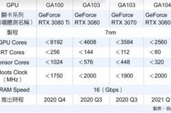 RTX30系显卡参数曝光：8192个CUDA？第三季度发布