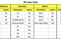 Intel SSD将全面转向144层3D QLC闪存：PLC研发中
