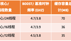 锐龙3000XT发布 AMD底气足了：我们单线程性能最高