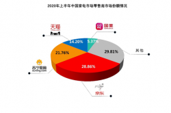 上半年家电销售渠道：京东占比28.86% 苏宁占21.76%