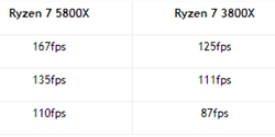 AMD没吹牛 Zen3架构锐龙7 5800X游戏性能暴涨33%