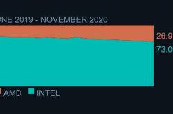 Intel无奈！Steam显示：AMD CPU使用率继续攀升 Zen 4在来的路上