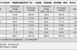 IDC报告华为2020年出货1.25亿台手机：称霸中国市场、苹果仅第五