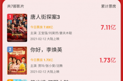 打败《复联4》！《唐探3》预售总票房破9亿：创中国影史纪录