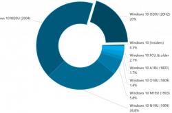 Windows 10 20H2使用比例达到20% 2004版仍是使用最多的版本