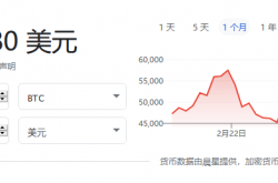 一年翻14倍！比特币触及6万美元关口再创新高