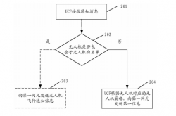 华为公开无人机专利：基站控制 杜绝黑飞
