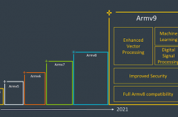 10年来最重要创新 ARM发布AMRv9指令集：IPC性能大涨30%