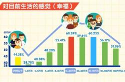 央视：个人年收入12-20万最幸福 有房绝对带来幸福感