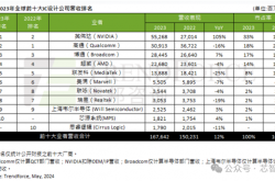 紫光展锐2023年入130亿 蝉联全球第十大IC设计厂商！估值660亿 即将上市