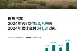 新势力第一！理想汽车9月交付5.3万辆：本月解锁100万辆成就