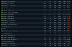 Steam 9月硬件调查：前15名皆为N卡 RTX 3060用户最多