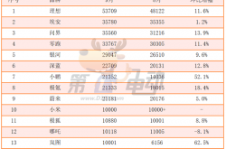 9月新势力TOP15：7个品牌创历史新高，时隔9个月小鹏再次突破2万辆超越蔚来