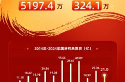 2024国庆档票房破21亿 《志愿军：存亡之战》超8亿夺冠