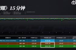 天玑9400性能实测：《原神》稳成一条直线 完胜苹果A18 Pro