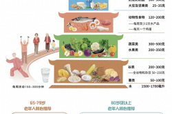 重阳节敬老，怎么吃更健康？营养专家手把手教你做一日三餐（内含食谱）