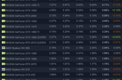 Steam 5月硬件调查：AMD缩小与Intel差距 RTX 3060/3070成赢家