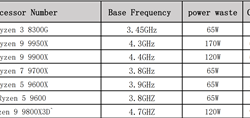 AMD锐龙7 9800X3D核心参数泄露！120W TDP、基础频率4.7GHz