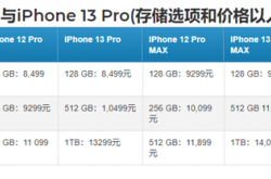 对比iPhone 12！iPhone 13全系价格曝光：512GB的Pro便宜了