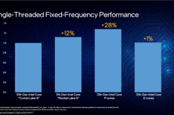 Intel 12代酷睿“小核”独立测试：性能、功耗超惊喜！