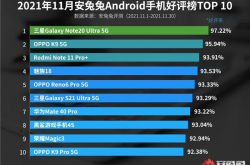 11月Android手机好评榜出炉：Redmi罕见前三