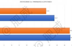 台积电4nm工艺封神了：天玑9000 CPU能效领先骁龙8 Gen1高达49%