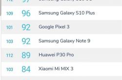 5G版三星S10后置和自拍摄像头登顶DxOMark榜首